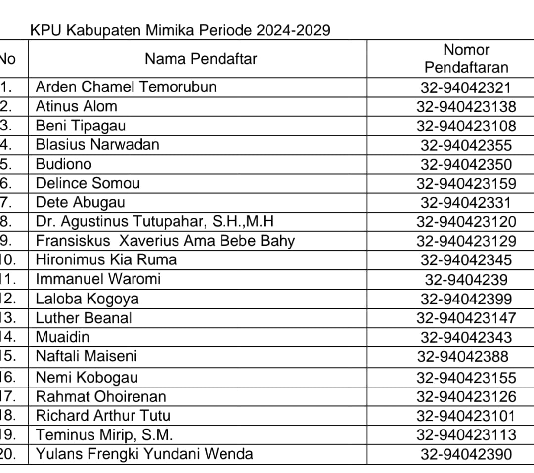 Daftar Bacalon anggota KPU Mimika yang lolos 20 besar