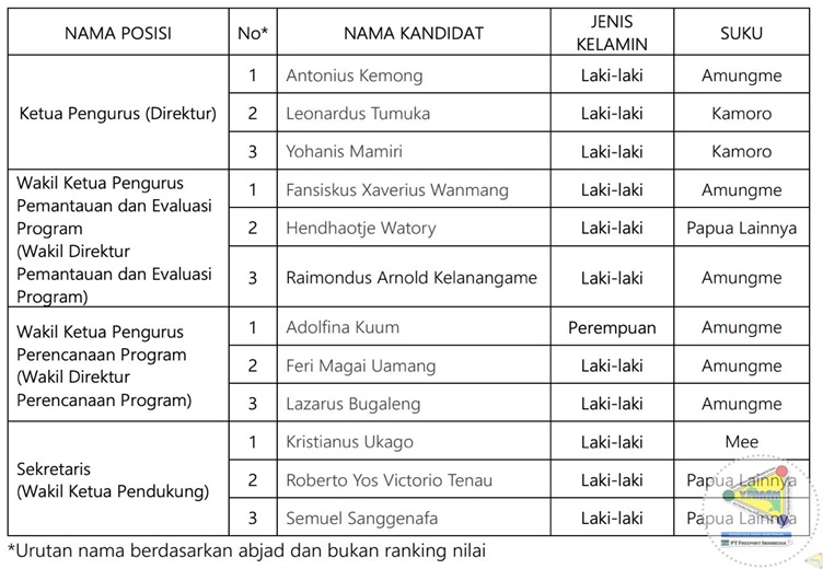 (Sumber: YPMAK)